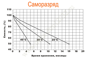 Саморазряд аккумулятора Delta DTM 12032