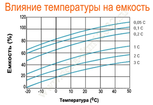 Влияние температуры на емкость аккумулятора Delta DTM 12032