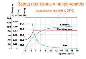 Заряд постоянным напряжением аккумулятора Delta DTM 12032