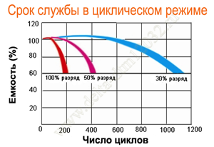 Срок службы аккумулятора Delta DTM 12032 в циклическом режиме