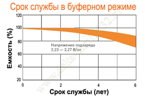 Срок службы аккумулятора Delta DTM 12032 в буферном режиме